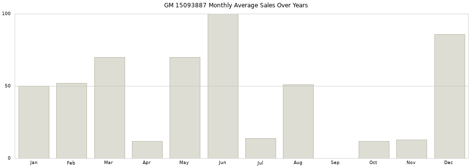 GM 15093887 monthly average sales over years from 2014 to 2020.