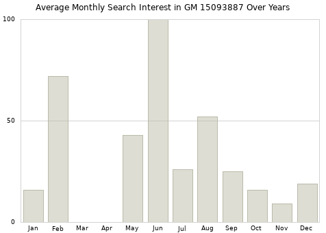 Monthly average search interest in GM 15093887 part over years from 2013 to 2020.
