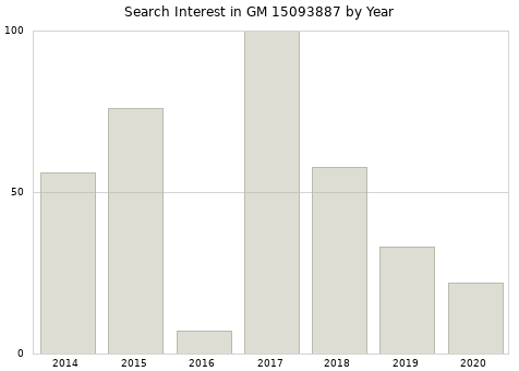 Annual search interest in GM 15093887 part.
