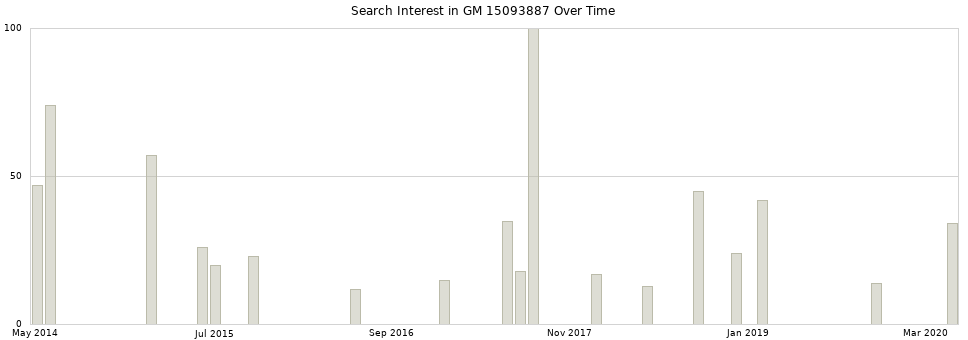 Search interest in GM 15093887 part aggregated by months over time.