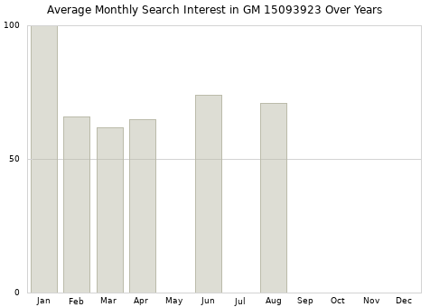 Monthly average search interest in GM 15093923 part over years from 2013 to 2020.