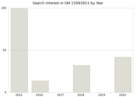Annual search interest in GM 15093923 part.