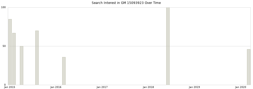 Search interest in GM 15093923 part aggregated by months over time.