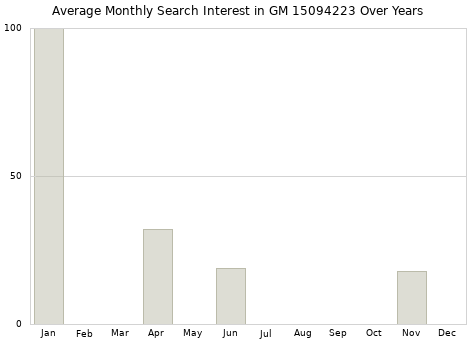 Monthly average search interest in GM 15094223 part over years from 2013 to 2020.