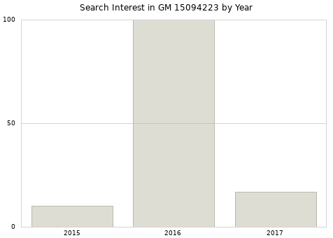 Annual search interest in GM 15094223 part.