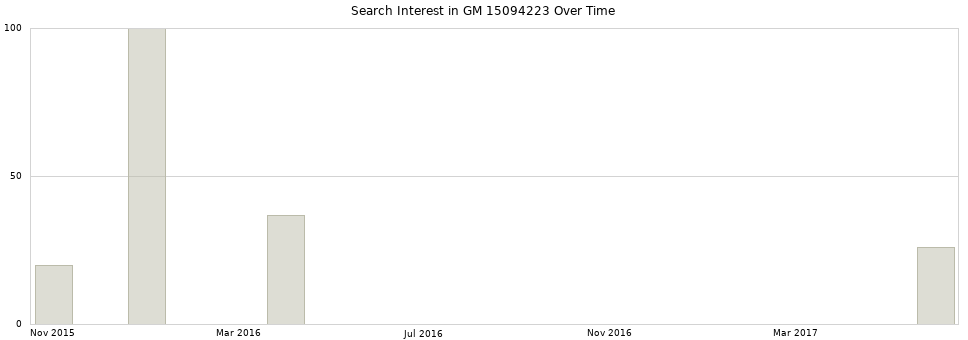 Search interest in GM 15094223 part aggregated by months over time.