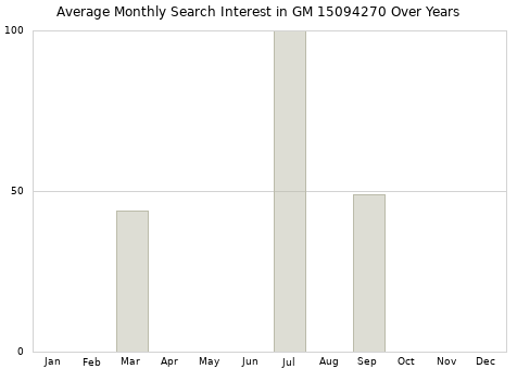 Monthly average search interest in GM 15094270 part over years from 2013 to 2020.