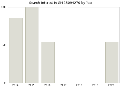 Annual search interest in GM 15094270 part.