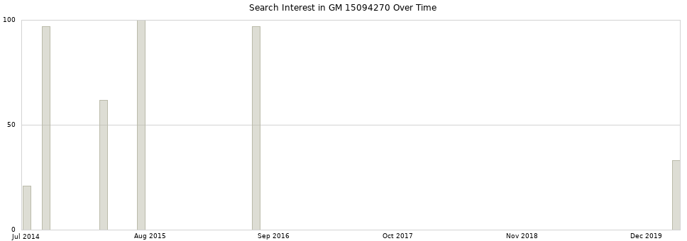 Search interest in GM 15094270 part aggregated by months over time.