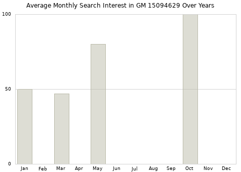 Monthly average search interest in GM 15094629 part over years from 2013 to 2020.