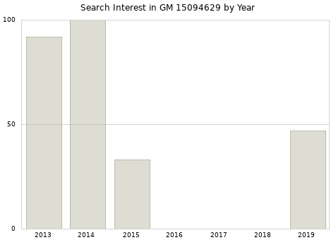 Annual search interest in GM 15094629 part.
