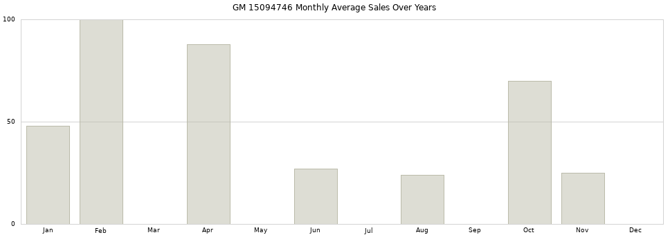GM 15094746 monthly average sales over years from 2014 to 2020.