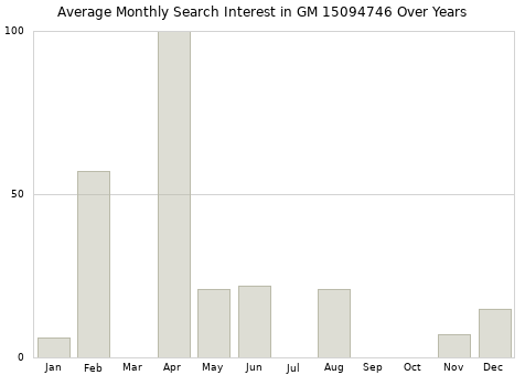 Monthly average search interest in GM 15094746 part over years from 2013 to 2020.