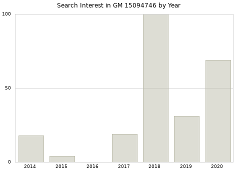 Annual search interest in GM 15094746 part.