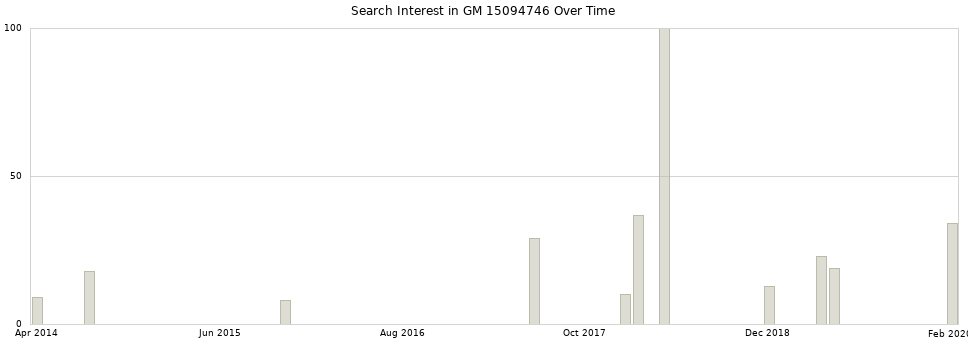 Search interest in GM 15094746 part aggregated by months over time.