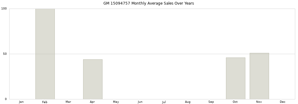 GM 15094757 monthly average sales over years from 2014 to 2020.