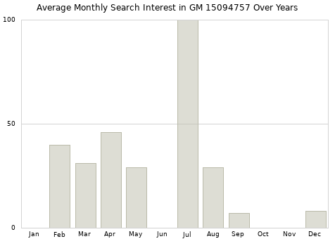 Monthly average search interest in GM 15094757 part over years from 2013 to 2020.
