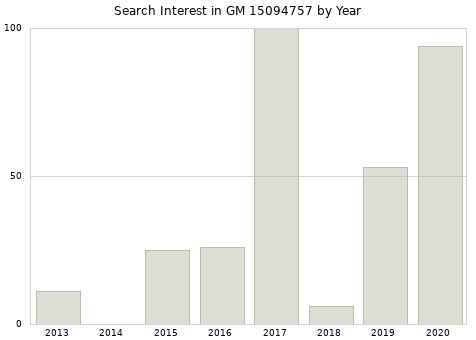 Annual search interest in GM 15094757 part.