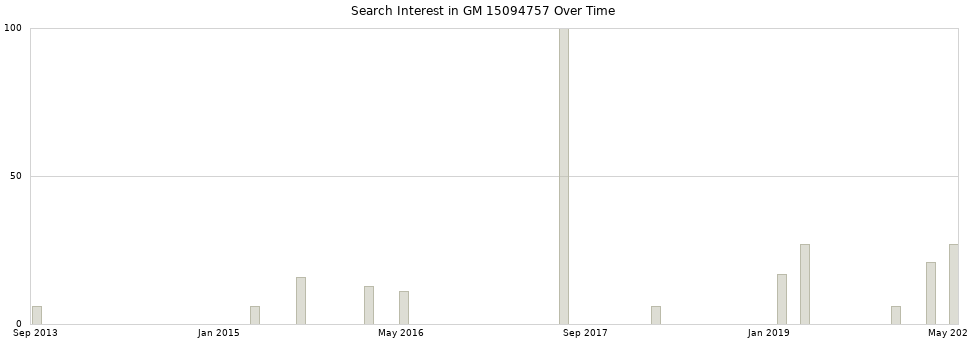 Search interest in GM 15094757 part aggregated by months over time.