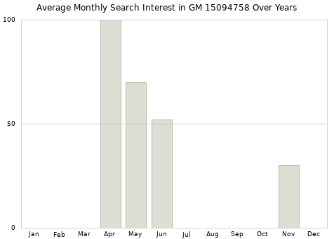 Monthly average search interest in GM 15094758 part over years from 2013 to 2020.