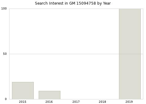 Annual search interest in GM 15094758 part.