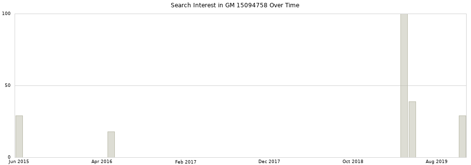 Search interest in GM 15094758 part aggregated by months over time.