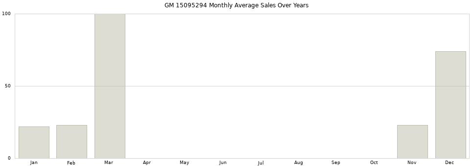 GM 15095294 monthly average sales over years from 2014 to 2020.