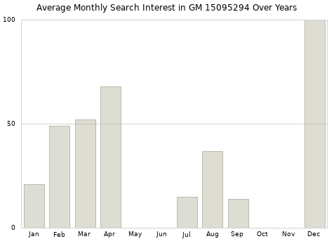 Monthly average search interest in GM 15095294 part over years from 2013 to 2020.