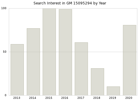 Annual search interest in GM 15095294 part.