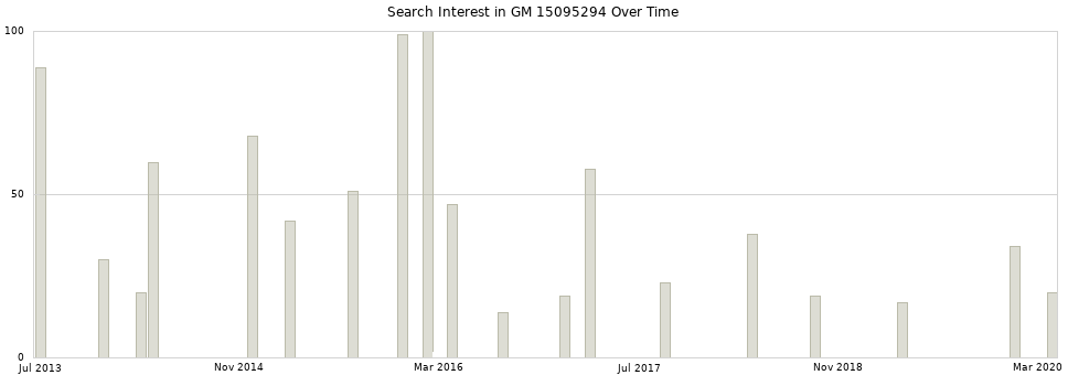 Search interest in GM 15095294 part aggregated by months over time.