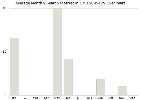 Monthly average search interest in GM 15095429 part over years from 2013 to 2020.