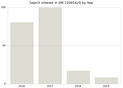 Annual search interest in GM 15095429 part.