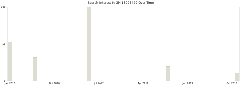 Search interest in GM 15095429 part aggregated by months over time.