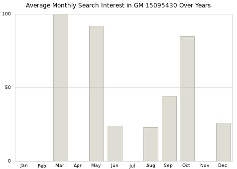 Monthly average search interest in GM 15095430 part over years from 2013 to 2020.