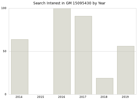 Annual search interest in GM 15095430 part.