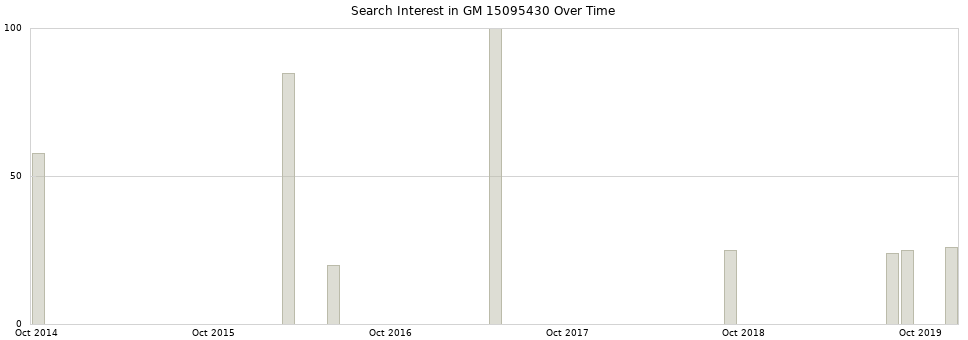 Search interest in GM 15095430 part aggregated by months over time.