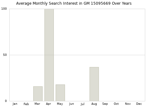 Monthly average search interest in GM 15095669 part over years from 2013 to 2020.