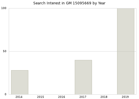 Annual search interest in GM 15095669 part.