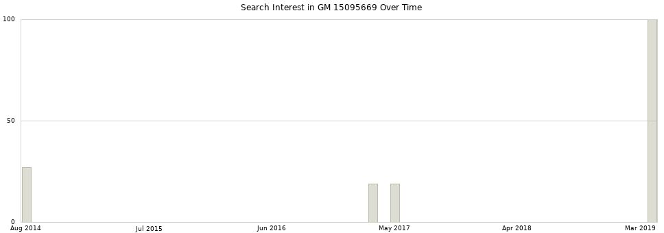 Search interest in GM 15095669 part aggregated by months over time.