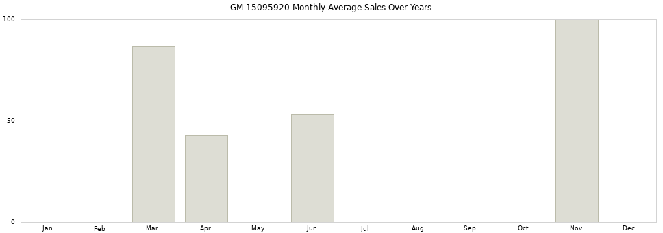 GM 15095920 monthly average sales over years from 2014 to 2020.