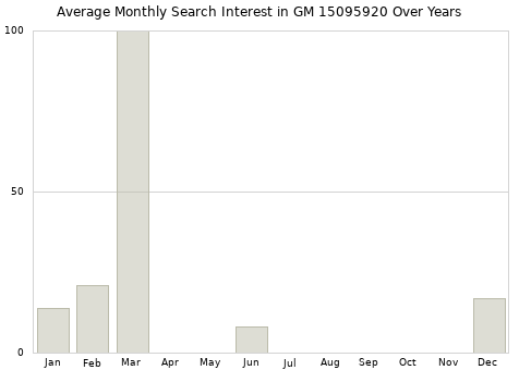 Monthly average search interest in GM 15095920 part over years from 2013 to 2020.