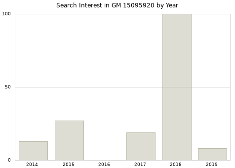 Annual search interest in GM 15095920 part.