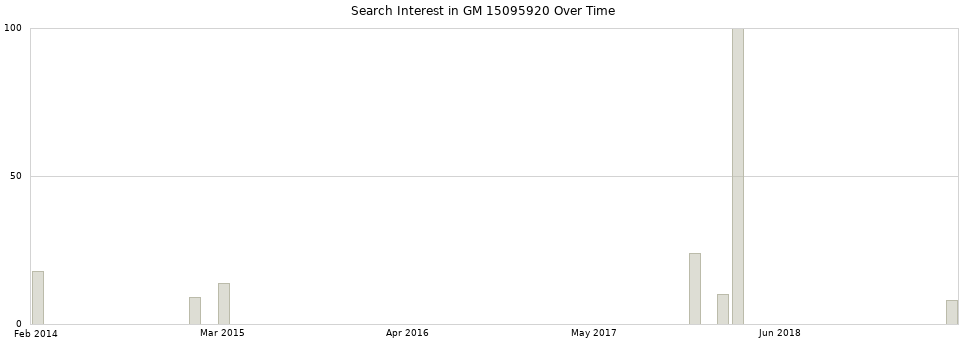 Search interest in GM 15095920 part aggregated by months over time.