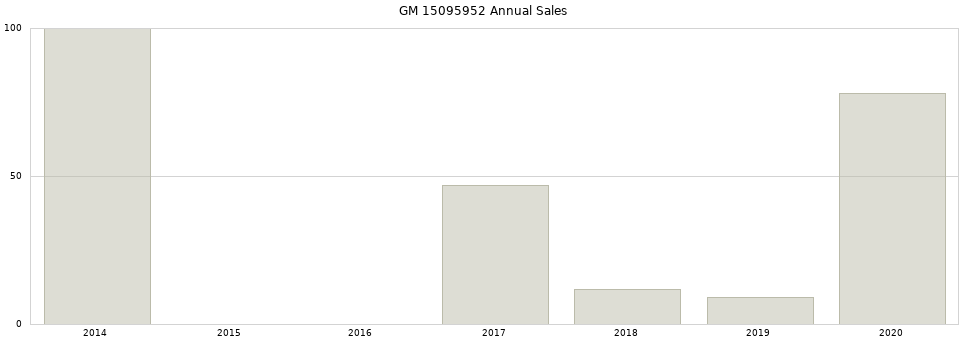 GM 15095952 part annual sales from 2014 to 2020.
