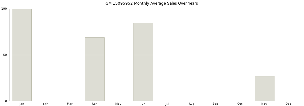 GM 15095952 monthly average sales over years from 2014 to 2020.