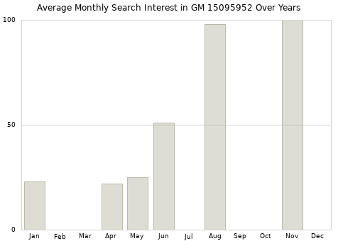 Monthly average search interest in GM 15095952 part over years from 2013 to 2020.