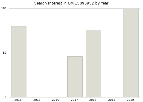 Annual search interest in GM 15095952 part.