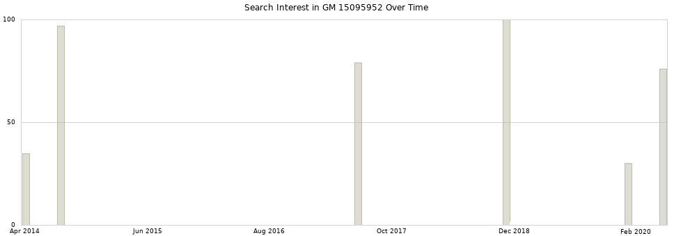 Search interest in GM 15095952 part aggregated by months over time.