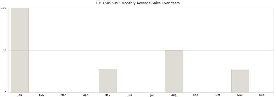 GM 15095955 monthly average sales over years from 2014 to 2020.