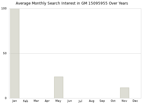 Monthly average search interest in GM 15095955 part over years from 2013 to 2020.